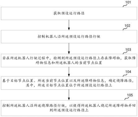 机器人自主绕障方法、设备、系统及存储介质与流程