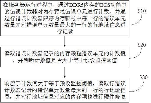 监管DDR5内存颗粒错误的方法、系统、存储介质及设备与流程