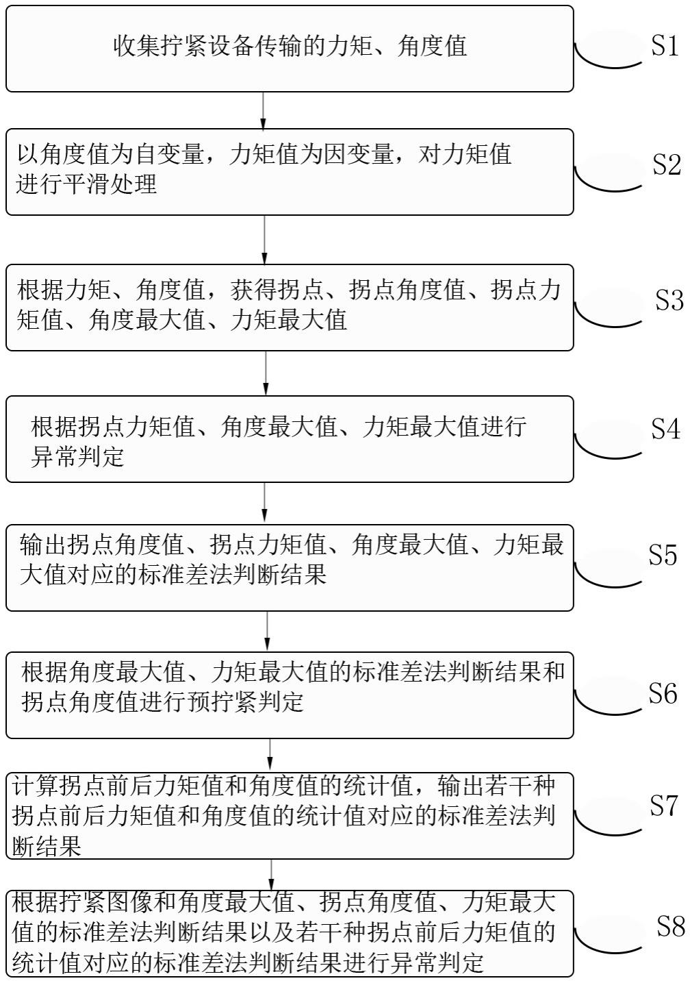 一种螺丝拧紧曲线的异常分析方法与流程