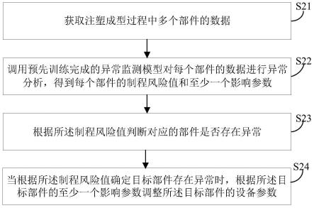 注塑成型过程的异常监控方法、电子设备及存储介质与流程