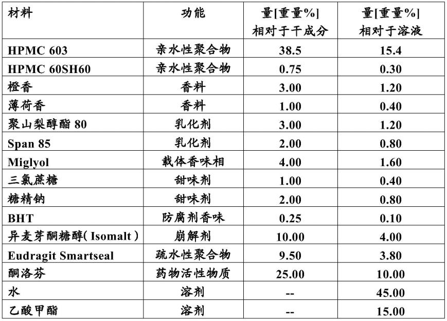 制备包含微粒的口腔薄膜的方法与流程