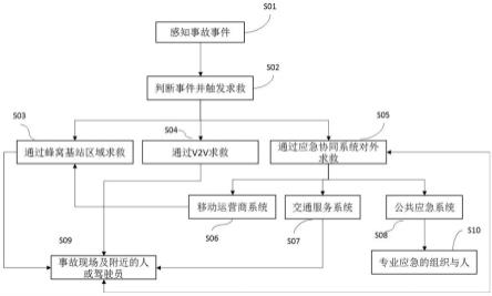 一种紧急呼叫的方法、紧急呼叫单元、系统及机动车辆与流程