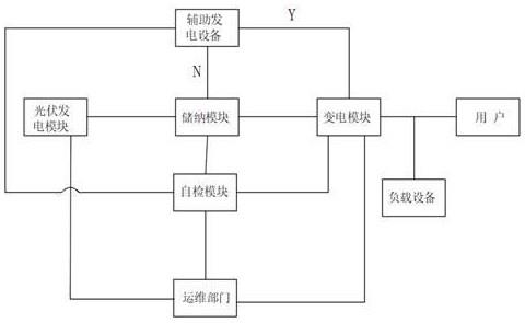 一种供电变电所用太阳能光伏发电系统的制作方法