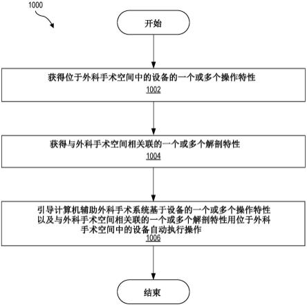 用于促进外科手术空间中的设备的自动操作的系统和方法与流程