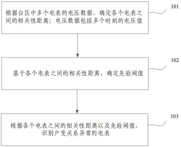 户变关系异常的识别方法、装置、设备和存储介质与流程