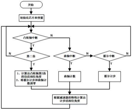 一种可变气门正时相位角度的计算方法与流程