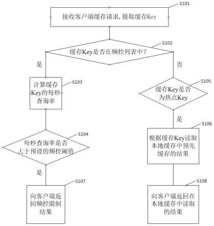 一种缓存代理方法和装置与流程