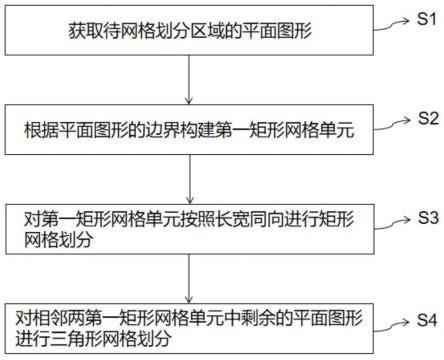 一种应用于电路版图网格剖分的区域划分方法与流程