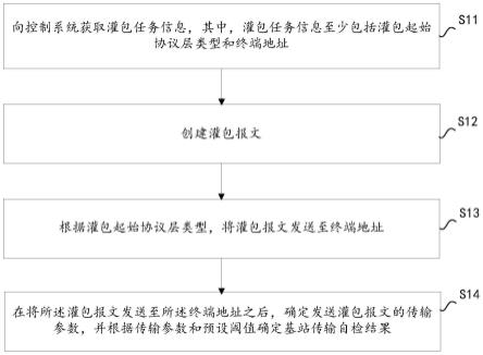 基站传输自检方法、基站、电子设备及计算机存储介质与流程