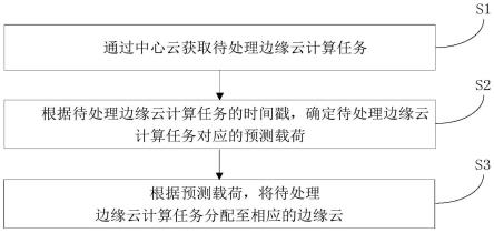 星载边缘云计算任务处理方法、系统、装置及存储介质与流程