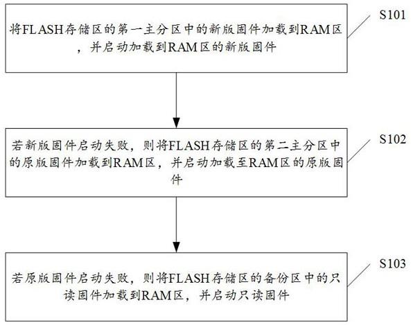 一种多核SoC的固件启动方法及相关装置与流程