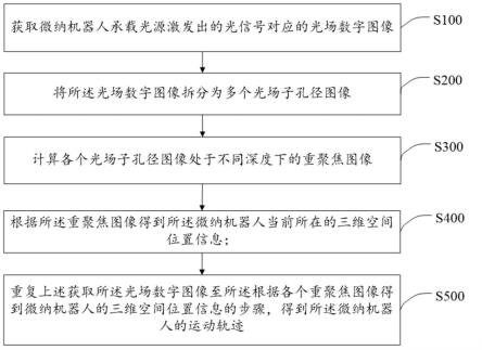 一种微纳机器人定位追踪方法及装置