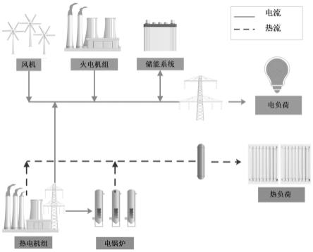 一种电热综合能源系统日前优化调度方法