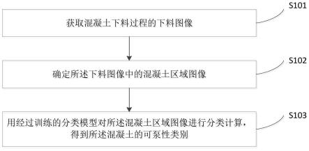 一种混凝土可泵性类别识别方法、装置及电子设备与流程