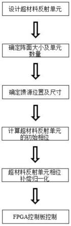 一种编码超材料可重构反射面天线及其设计方法