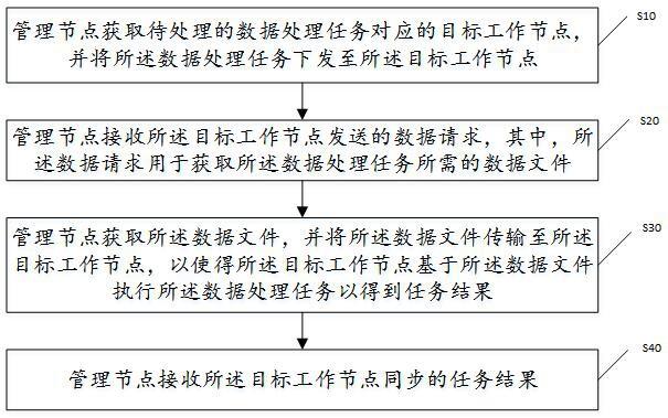 一种基于可信管理平台的任务处理方法及相关装置与流程