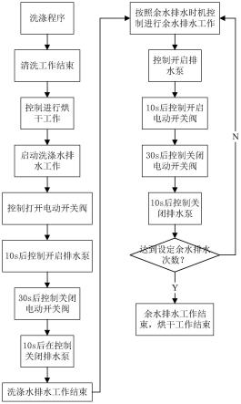 一种清洗机的排水方法及清洗机与流程