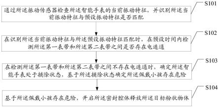 一种智能手表控制方法及智能手表与流程