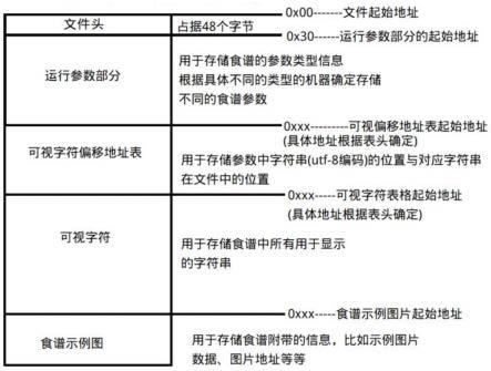 一种食谱文件结构的制作方法