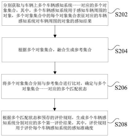 系统评价方法、装置、非易失性存储介质和计算机设备与流程