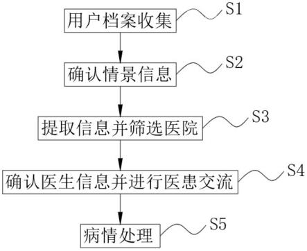 基于SCRM的医疗信息推荐方法与流程