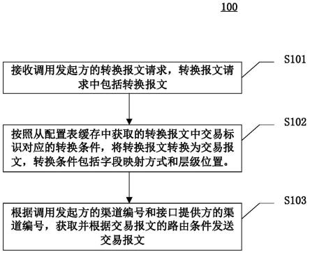 处理报文的方法、装置、设备和计算机可读介质与流程