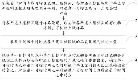 一种干旱区绿洲土壤无机碳汇的定量分析方法与流程