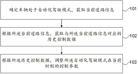 车辆的自动化驾驶模式调整方法及装置与流程