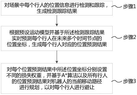 基于人流估计的机器人路径规划方法、装置、介质和设备与流程