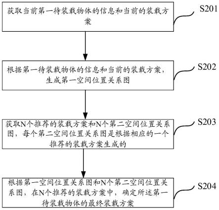 一种物体装载的方法和装置与流程