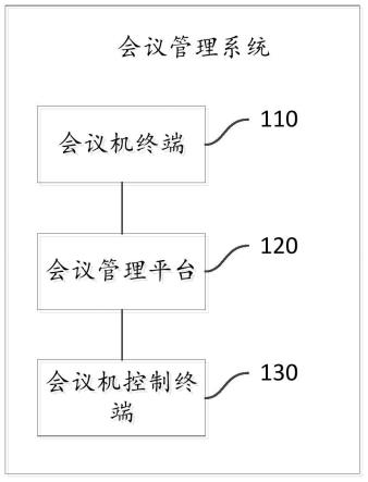 会议管理系统及控制方法与流程