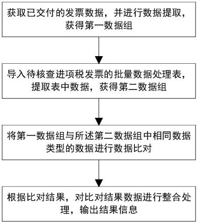 一种基于发票管理的进项税勾选方法与流程