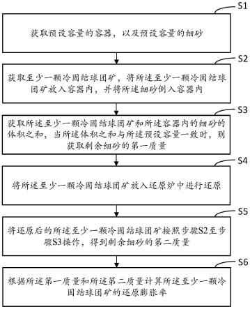 一种冷固结球团矿还原膨胀率测定方法与流程