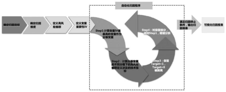 一种基于信贷风险处理的风险因子归因方法与流程