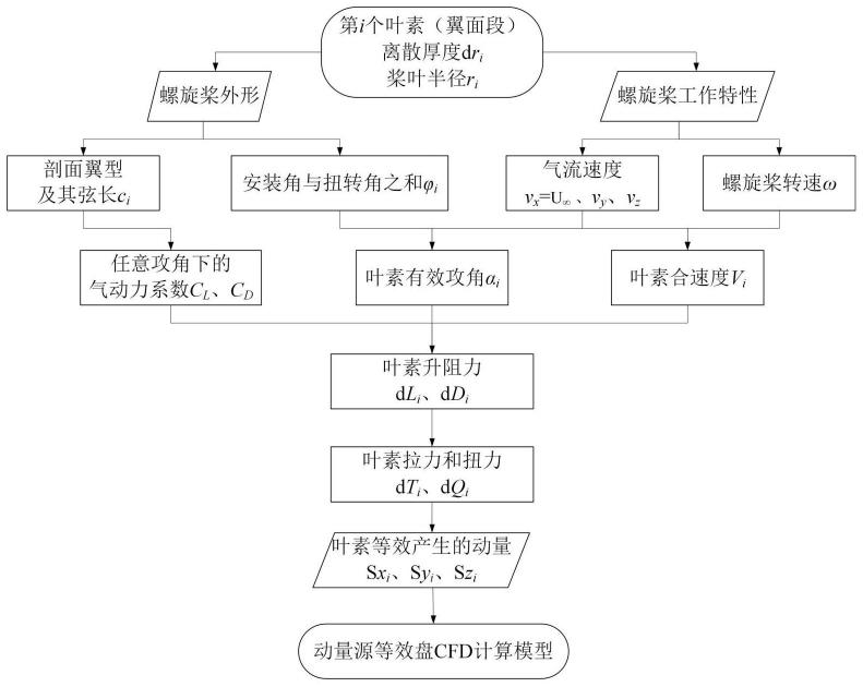 一种基于叶素动量源耦合CFD的等效盘方法