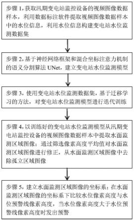 一种基于语义分割的变电站水位监测方法及系统