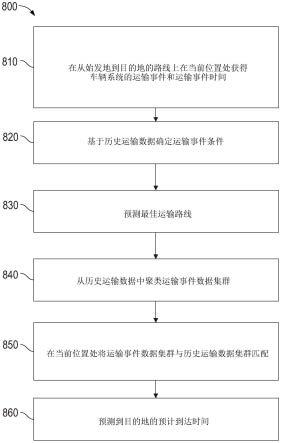 用于估计车辆系统的到达时间的系统和方法与流程