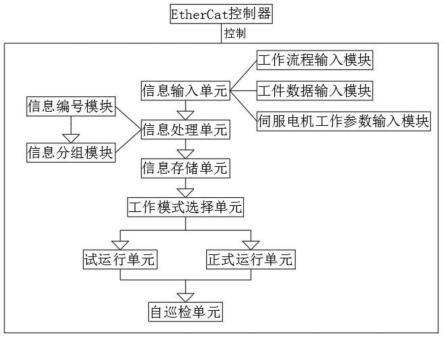 一种基于EtherCAT总线协议的控制系统的制作方法