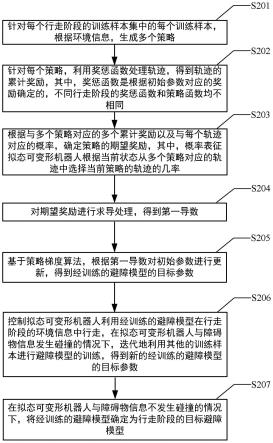 基于近端策略训练的可变形机器人避障方法