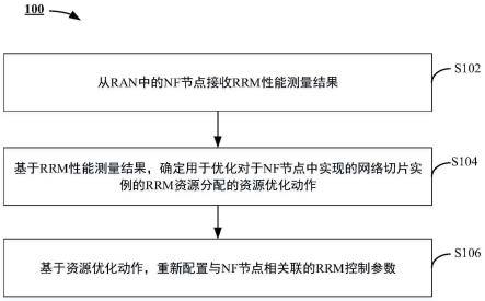 用于C-SON的装置的制作方法