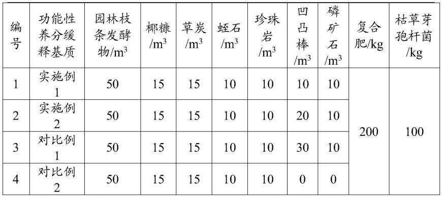 一种基于园林废弃物的功能性养分缓释基质及其制备方法与流程