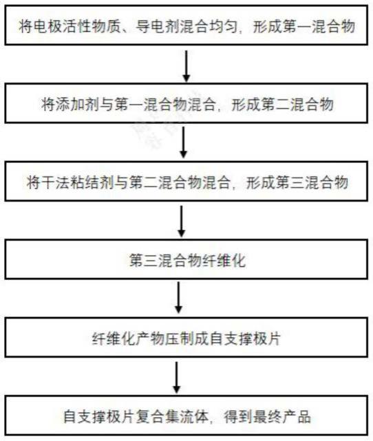 一种自支撑极片的制备方法和干法电极极片与流程