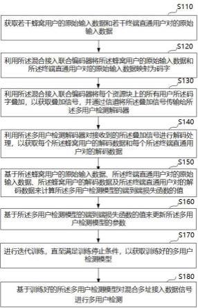 基于深度学习的混合多址接入异构网络多用户检测方法与流程