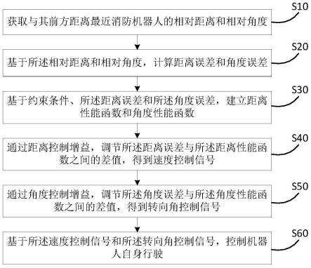 群组式协同消防机器人火场内编组队列行驶控制方法与流程