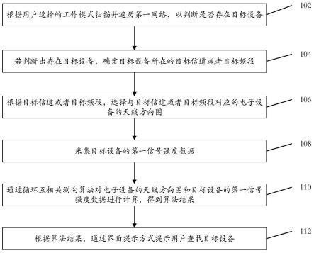 一种检测设备方法和电子设备与流程