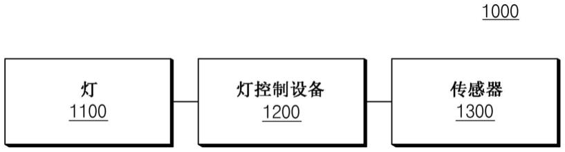 灯的控制设备及其操作方法和车辆与流程