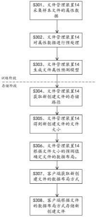 一种文件管理的方法、装置、设备和系统与流程