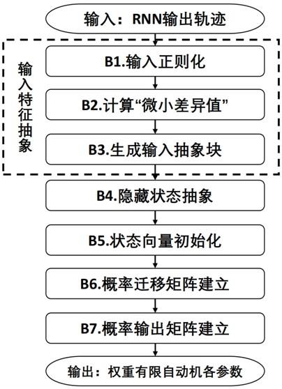 一种基于抽象自动机的时间序列对抗样本生成方法