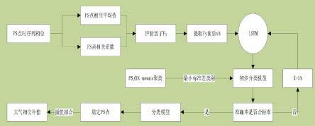 基于LSTM的GB-InSAR大气相位补偿方法