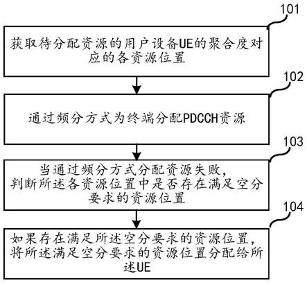 PDCCH资源分配的方法、服务器和存储介质与流程